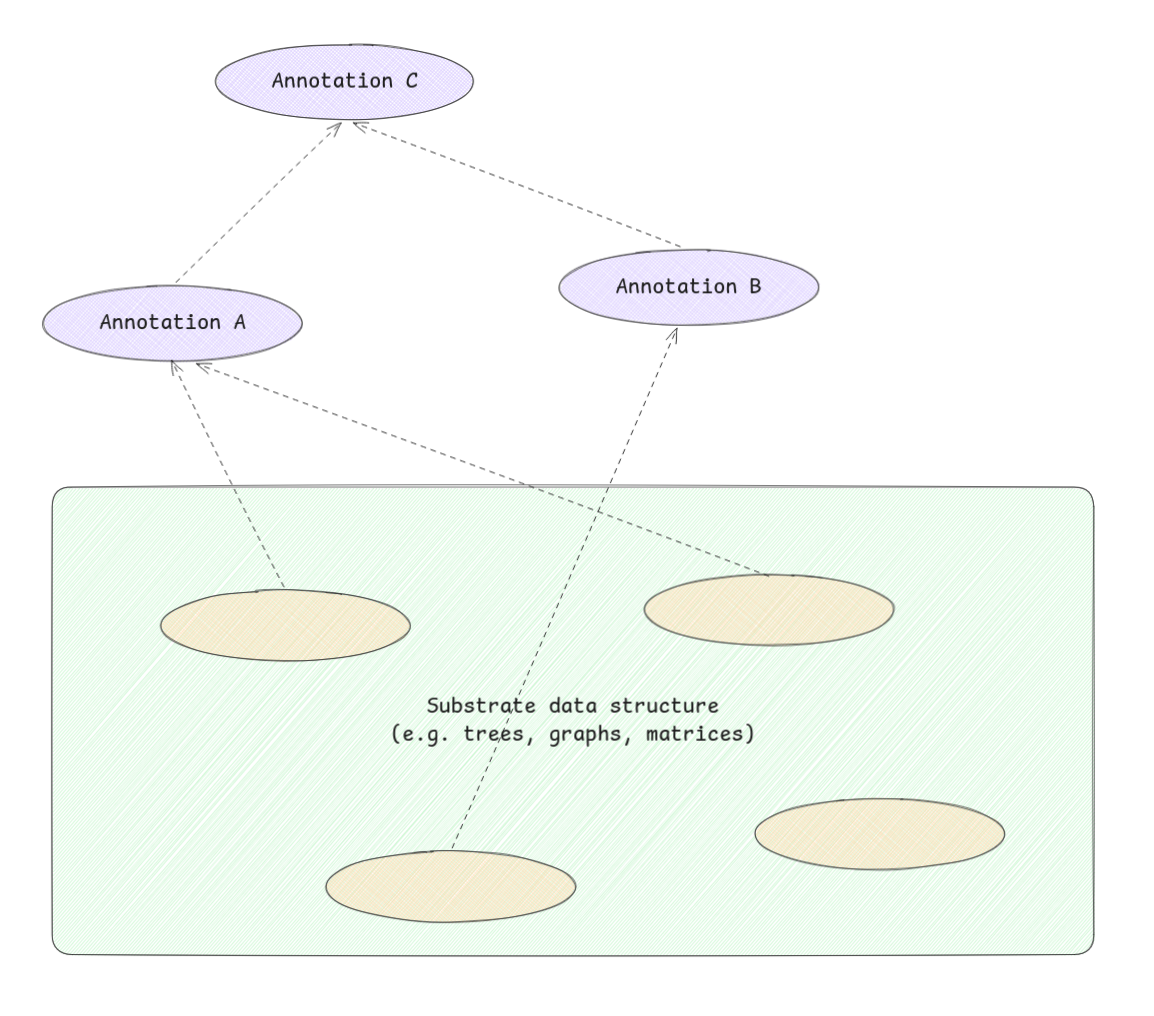 Visualization of annotations & substrate