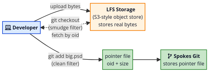 git-lfs