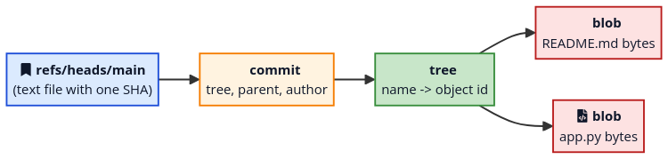 git-objects