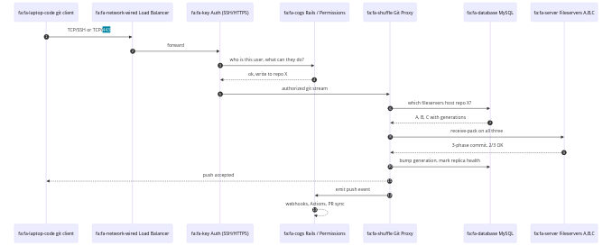 git-push-journey