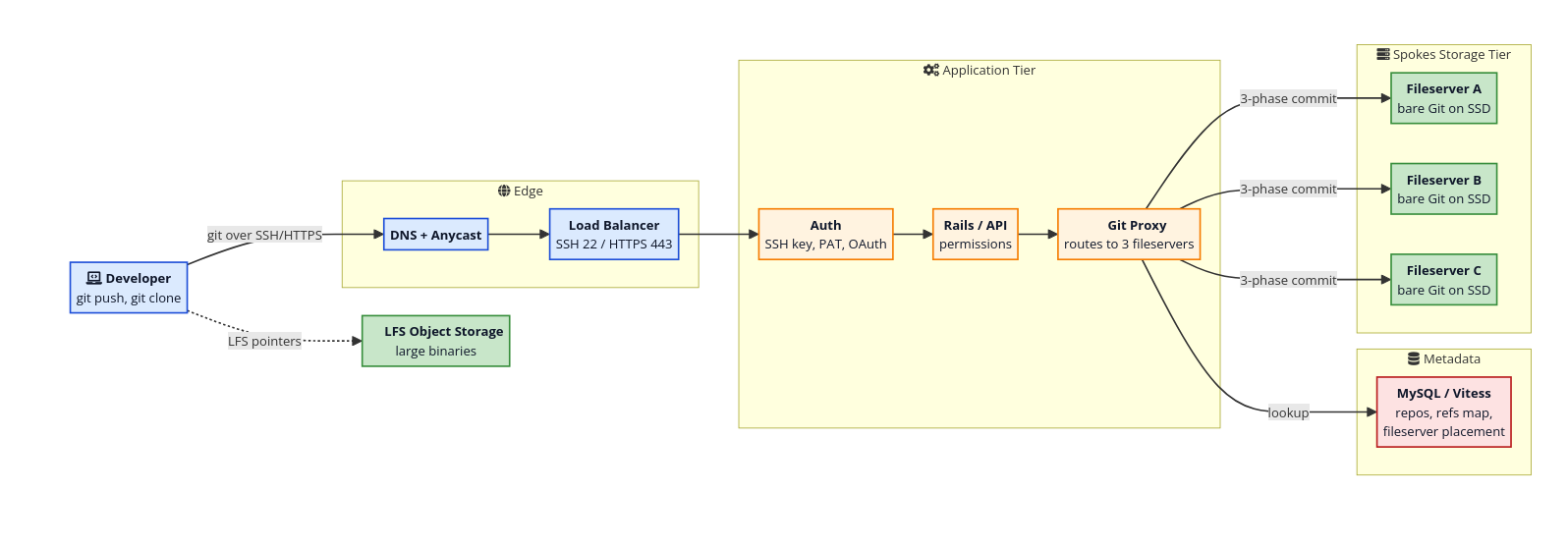 github-repo-serving-architecture