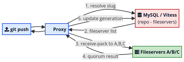 github-routing